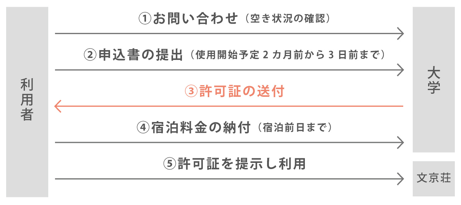 弘前大学文京荘 利用方法