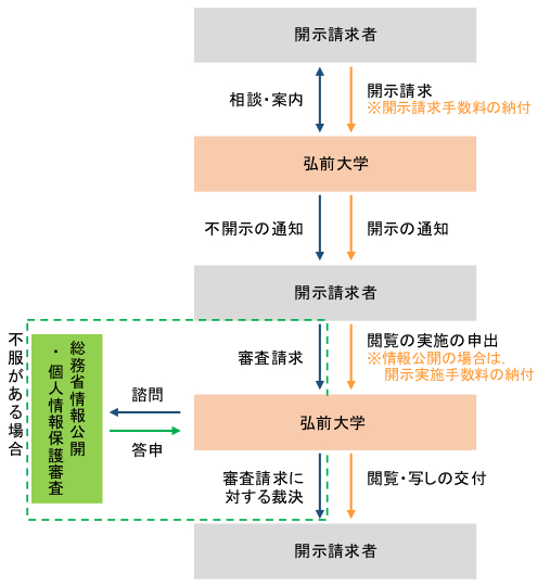 情報公開の流れ