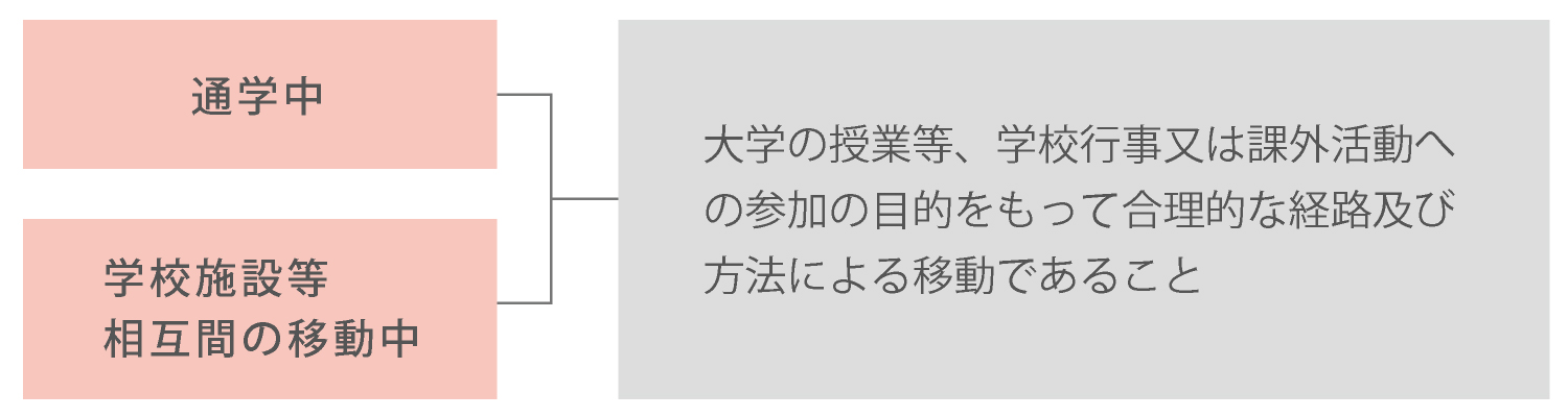 通学中等傷害危険担保特約