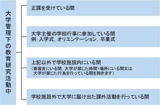 学生教育研究災害傷害保険