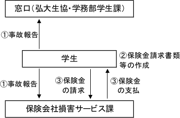 事故の通知と保険請求手続