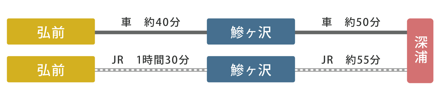 課外活動（サークル等）交通手段