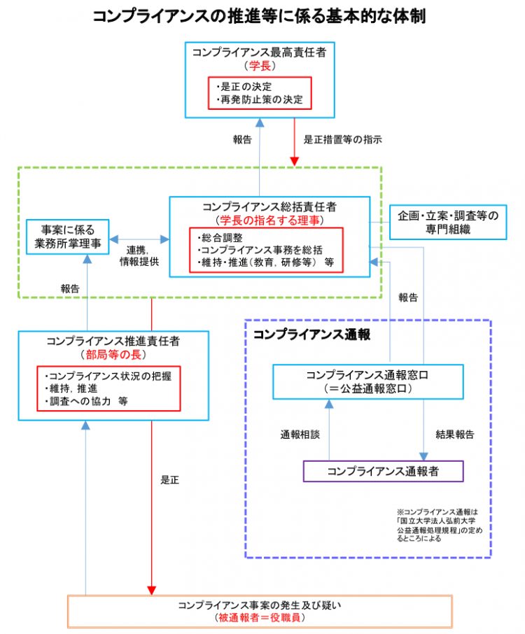 推進体制