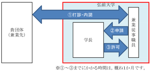 兼業許可までの流れ