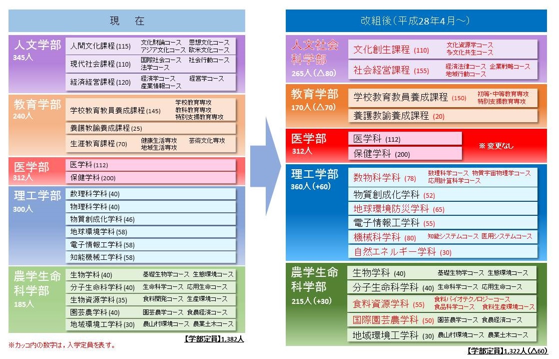 学部改組図