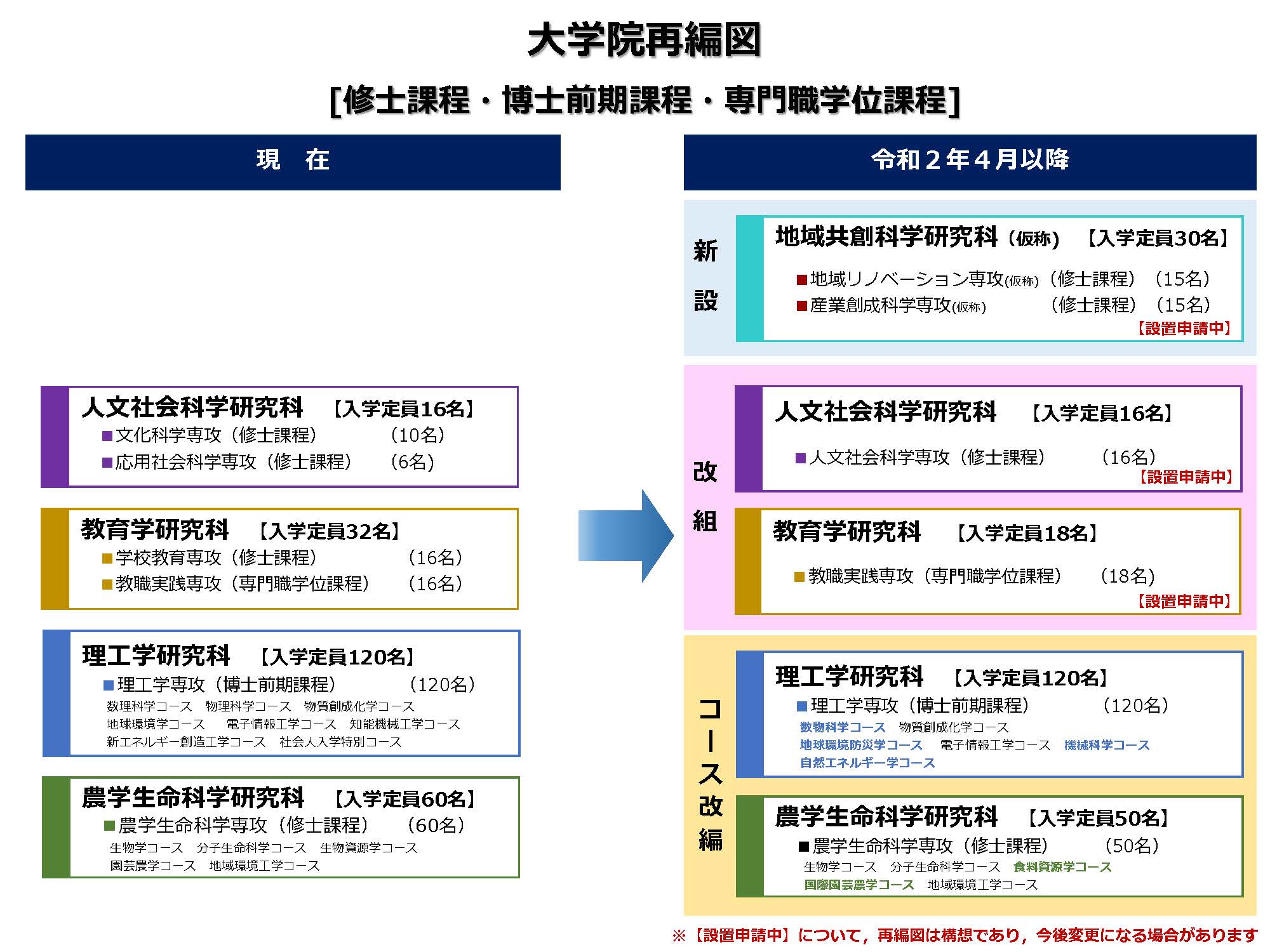 再編図