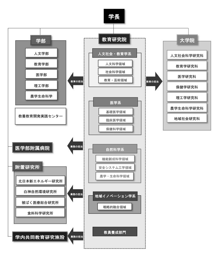 教育研究院組織図