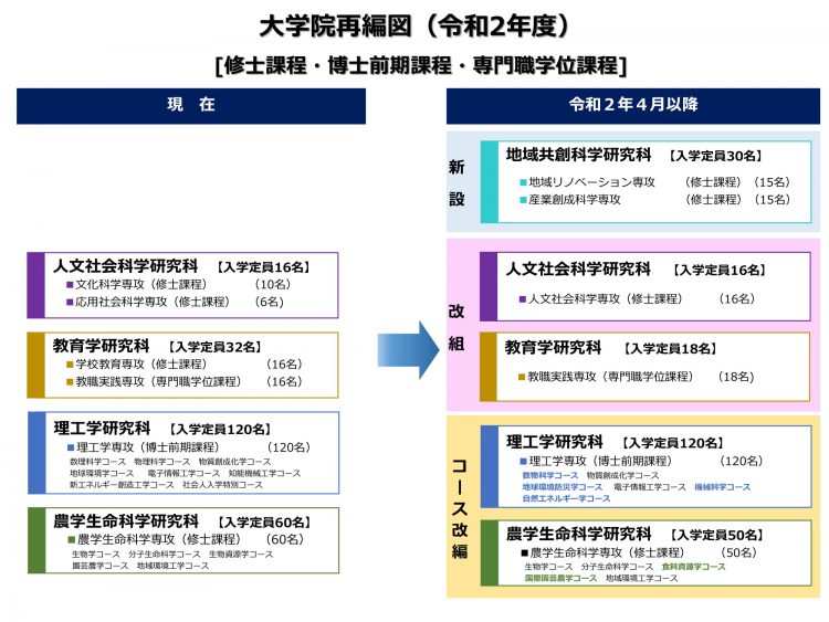 地域共創科学研究科の設置について