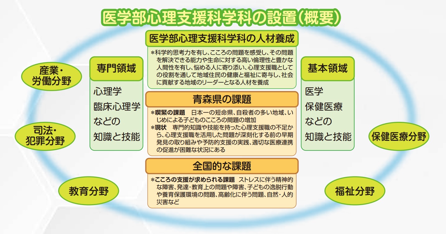 心理支援科学科の設置（概要）