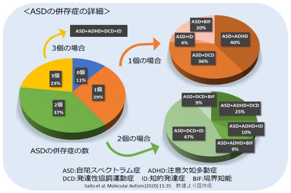 ASDの併存賞詳細