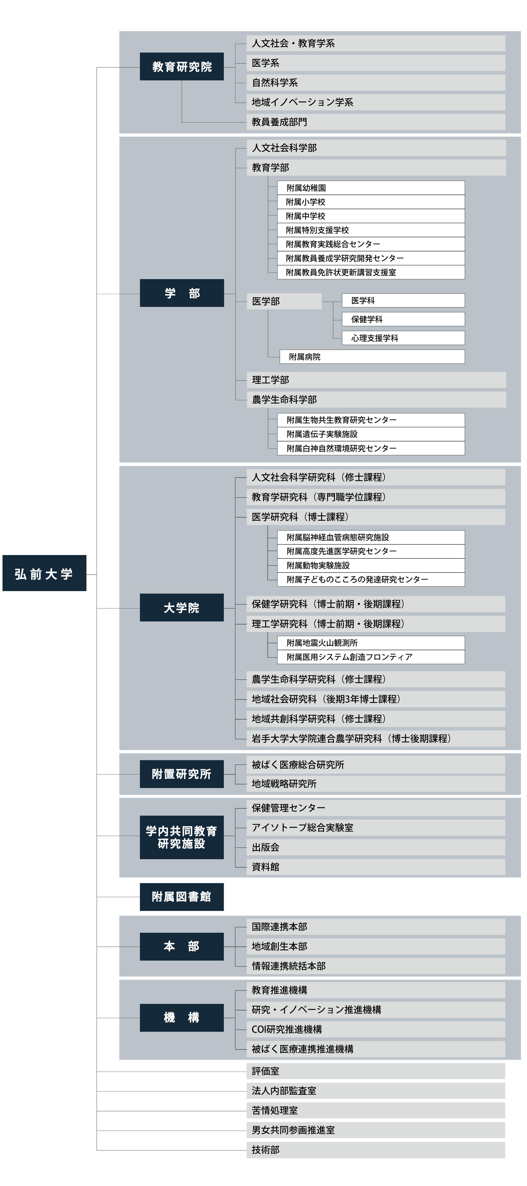 運営組織図 組織機構図 弘前大学