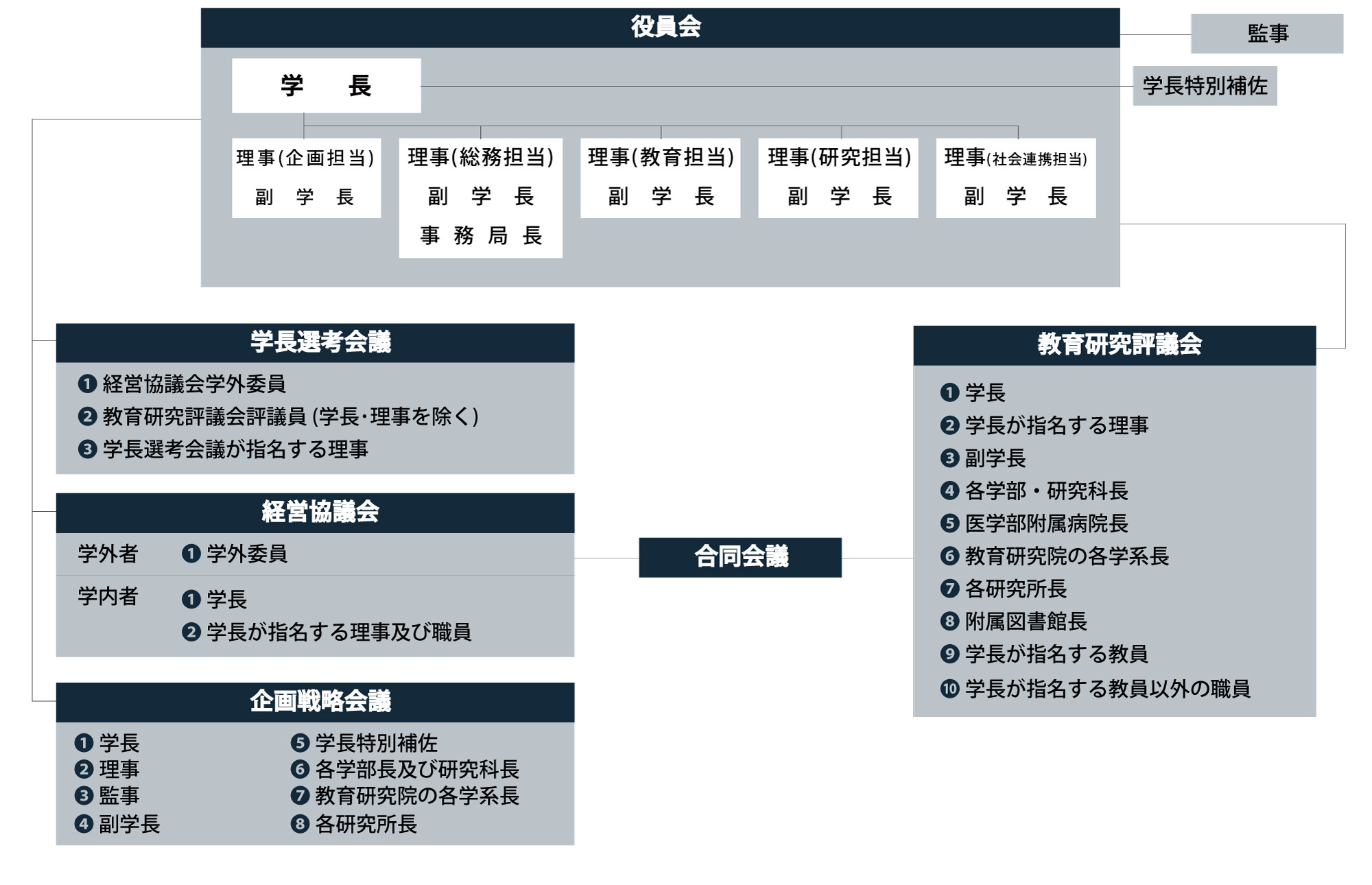 運営組織図 組織機構図 弘前大学 運営組織図 組織機構図 弘前大学