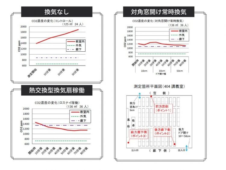 CO2濃度の変化グラフ