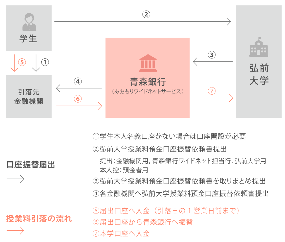 授業料口座振替フロー図