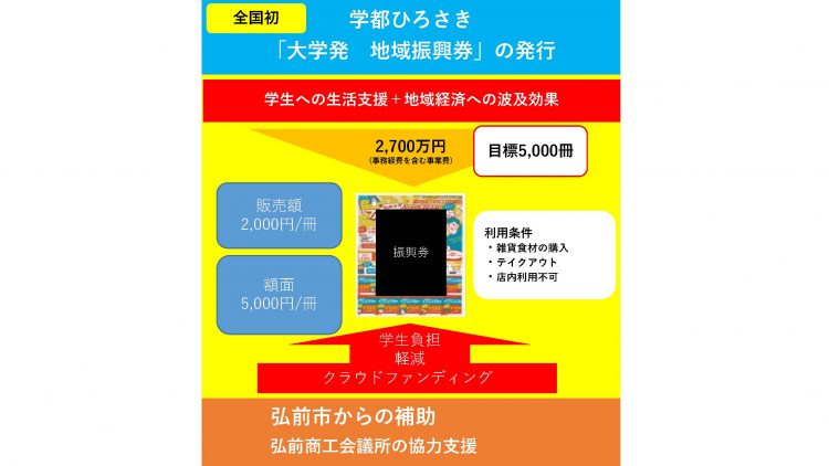 大学発地域振興券発行イメージ図