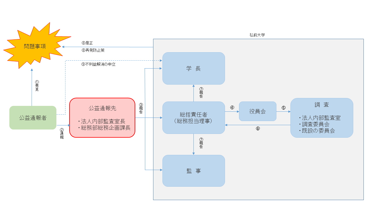 公益通報