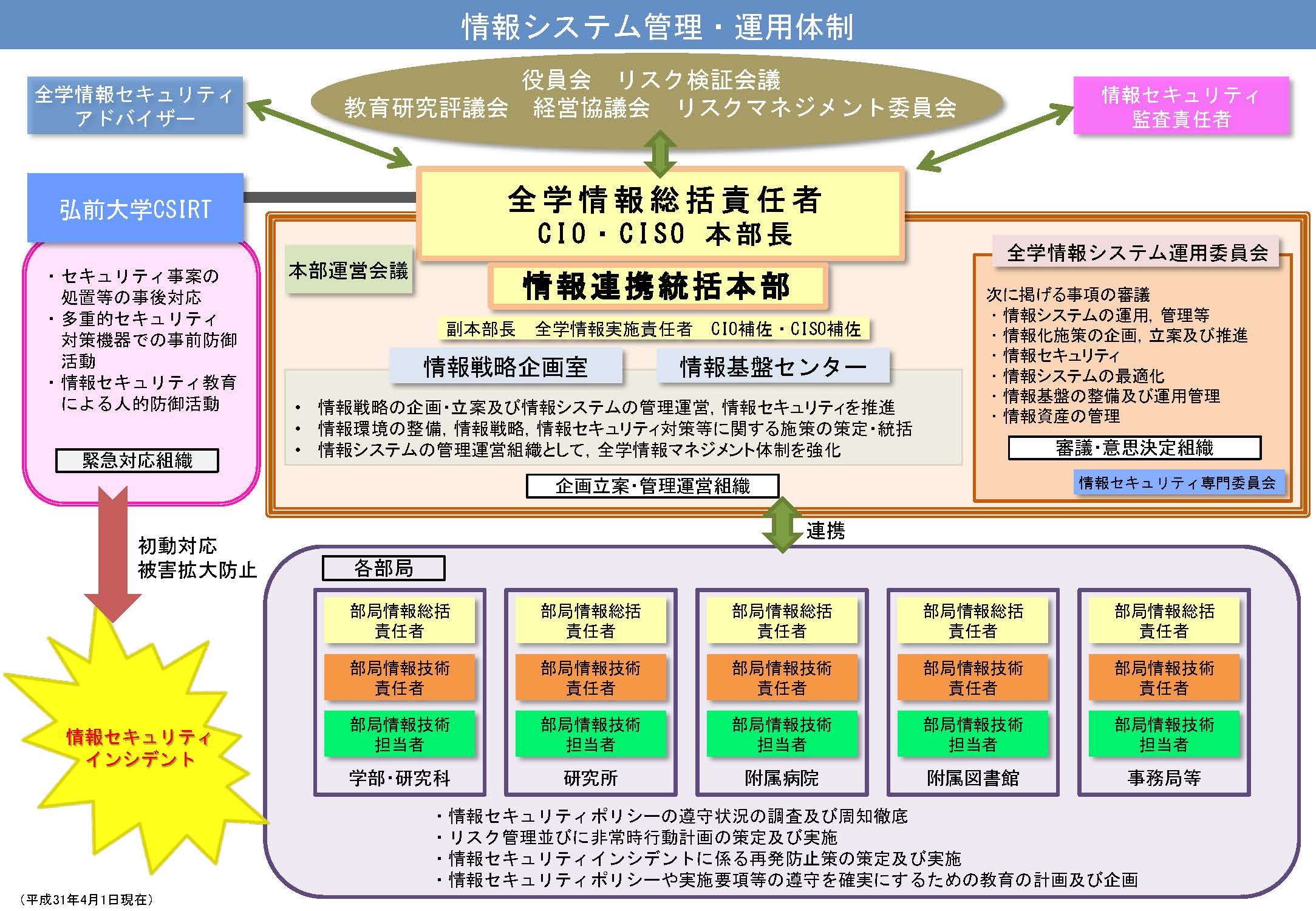 組織体制