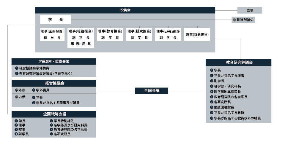 弘前大学運営組織図