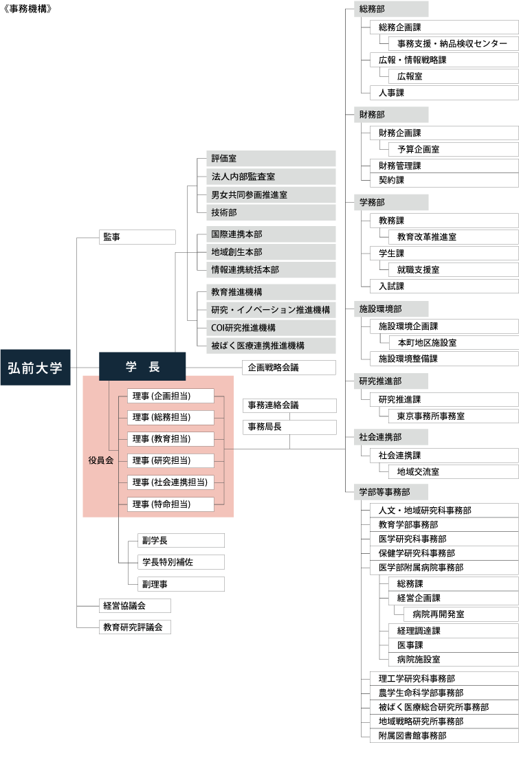 弘前大学事務機構図