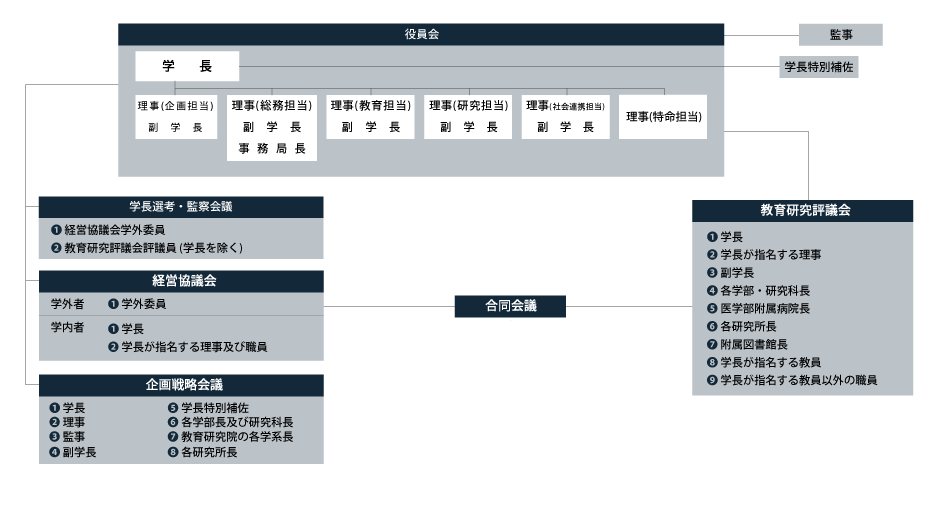 弘前大学運営組織図