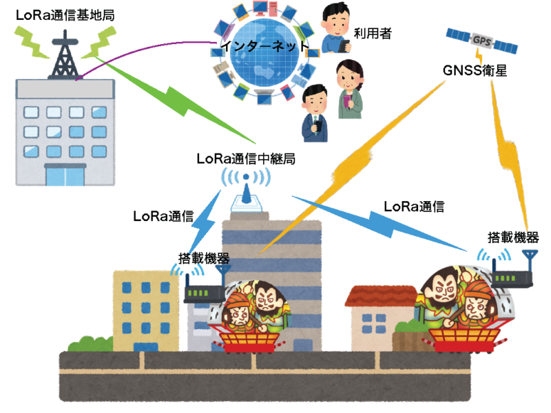 （図2）ねぷた位置情報公開システムの概要図