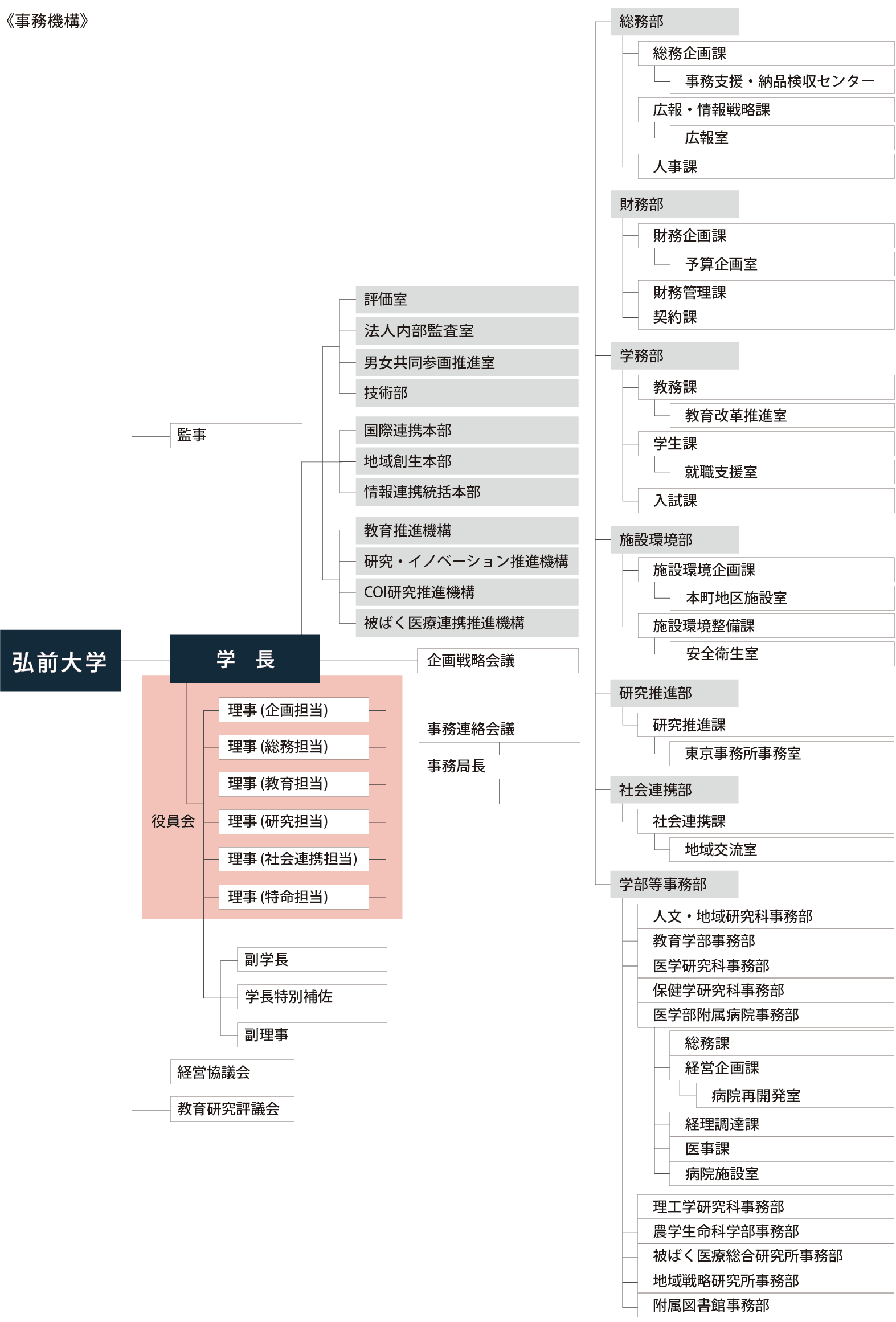 弘前大学事務機構図