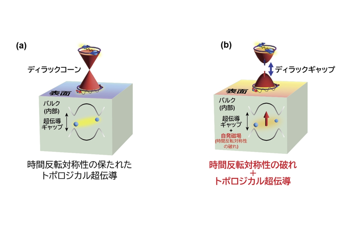図1:トポロジカル超伝導と表面電子状態