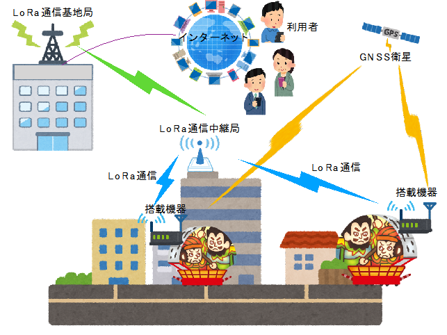 ねぷた位置情報公開システムの概要図
