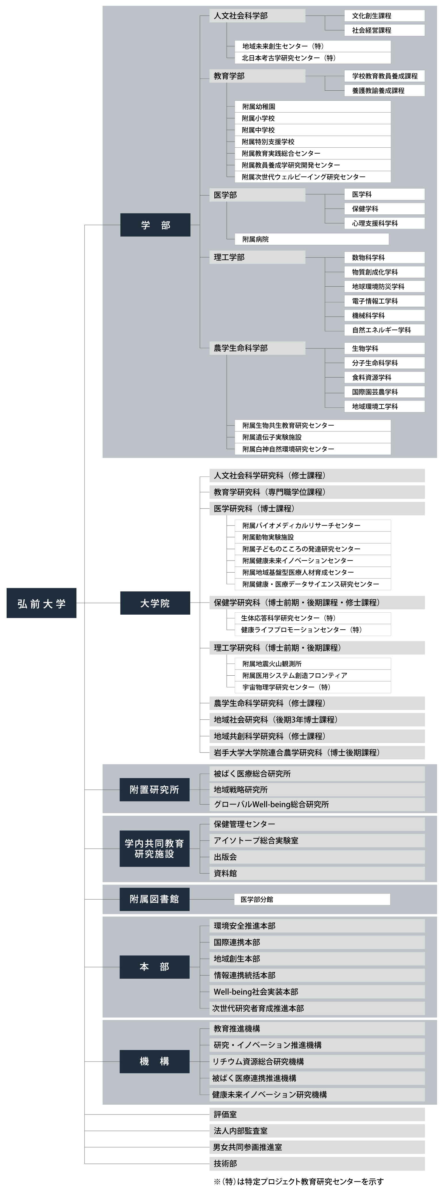弘前大学事務機構図 組織
