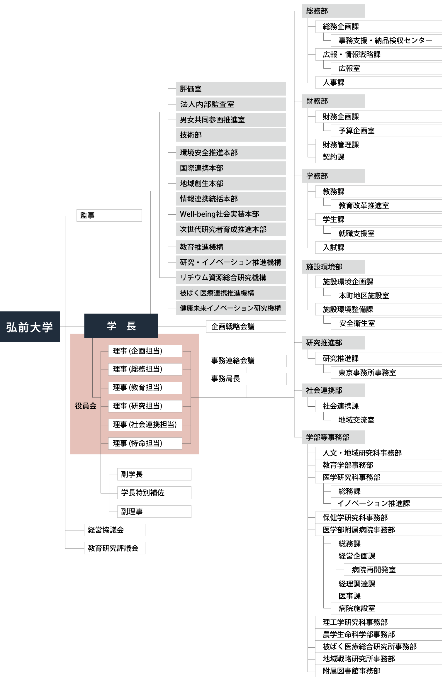 弘前大学事務機構図 事務機構