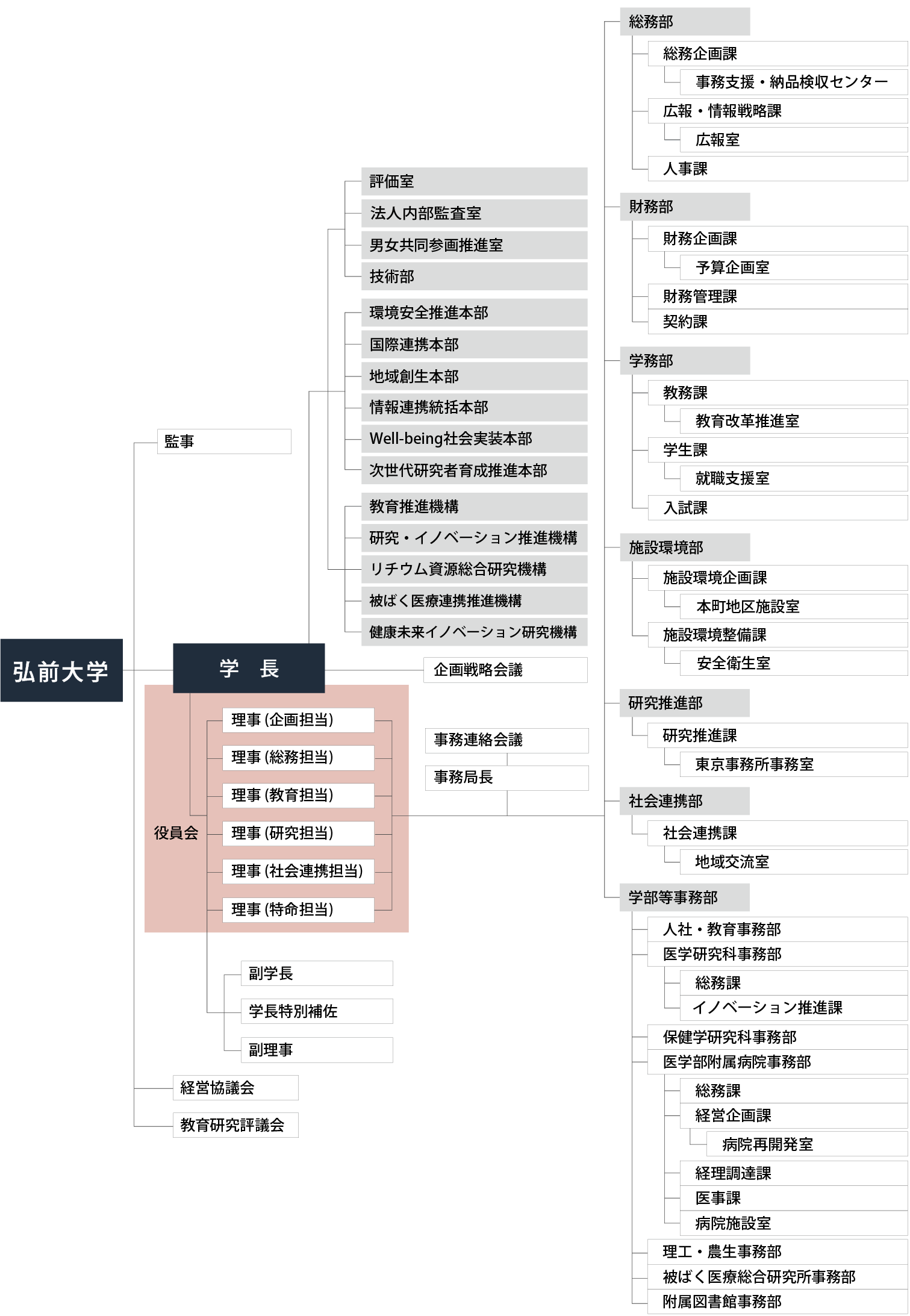 弘前大学事務機構図 事務機構