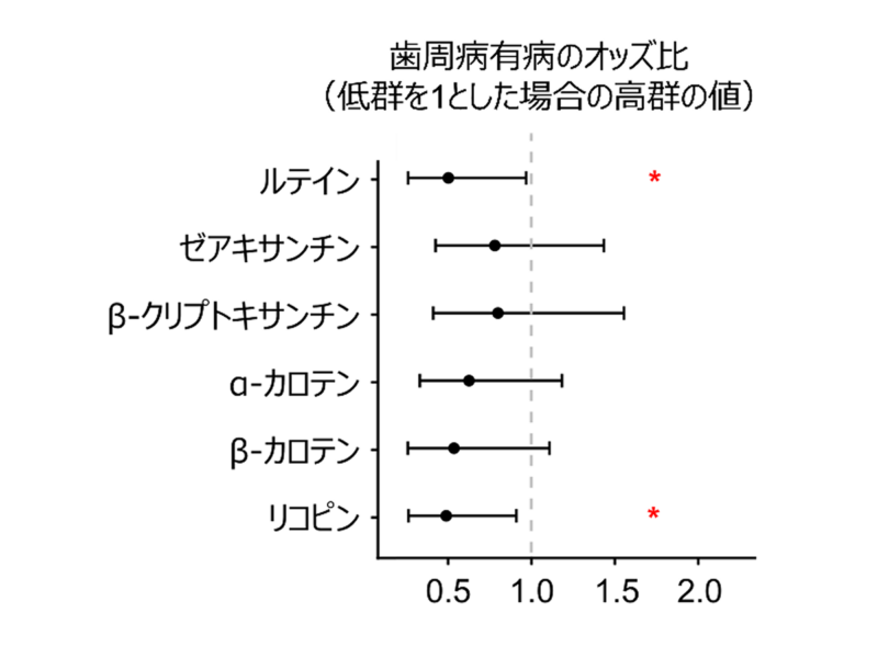 図2：血中カロテノイド濃度と歯周病有病率との関連
各血中カロテノイド濃度の低群（第1五分位）をオッズ比1としたときの高群（第5五分位）のオッズ比。 点が推定値、エラーバーが95％信頼区間。*は有意な関連を示した項目。