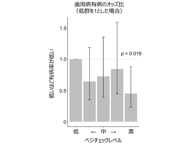 図1：皮膚カロテノイドレベルと歯周病有病率との関連<br />皮膚カロテノイドレベルの低群をオッズ比1としたときの各群のオッズ比（＊6）。エラーバーは 95％信頼区間。