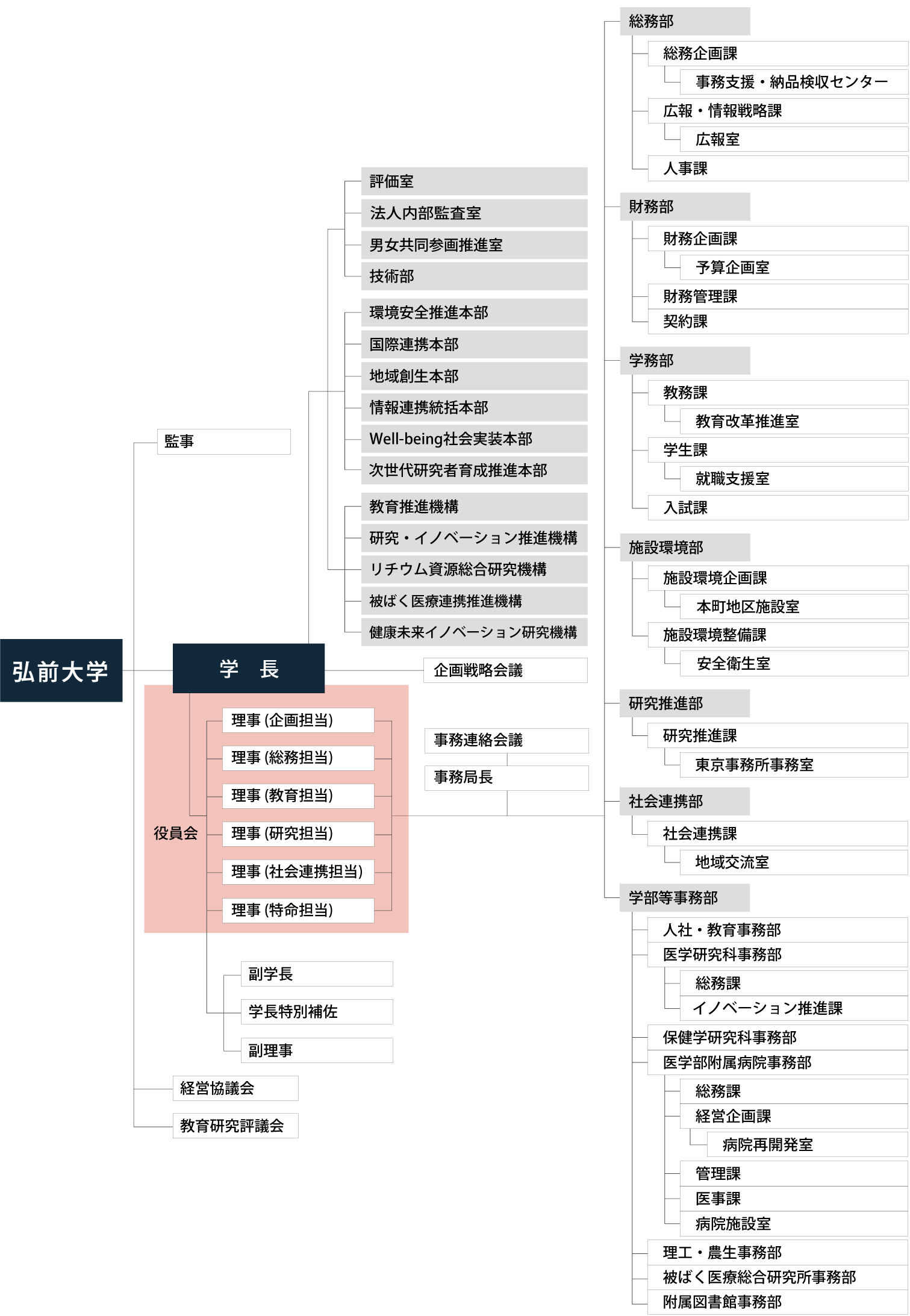 弘前大学事務機構図 事務機構