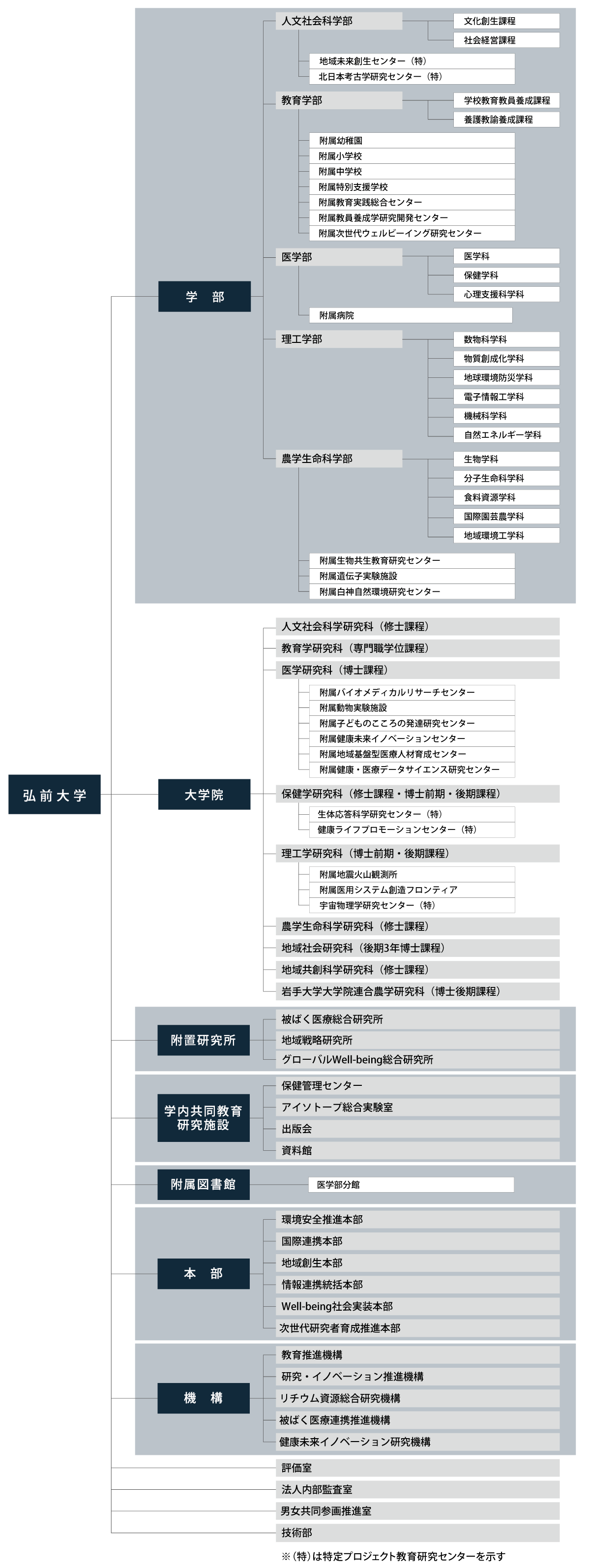 弘前大学事務機構図 組織