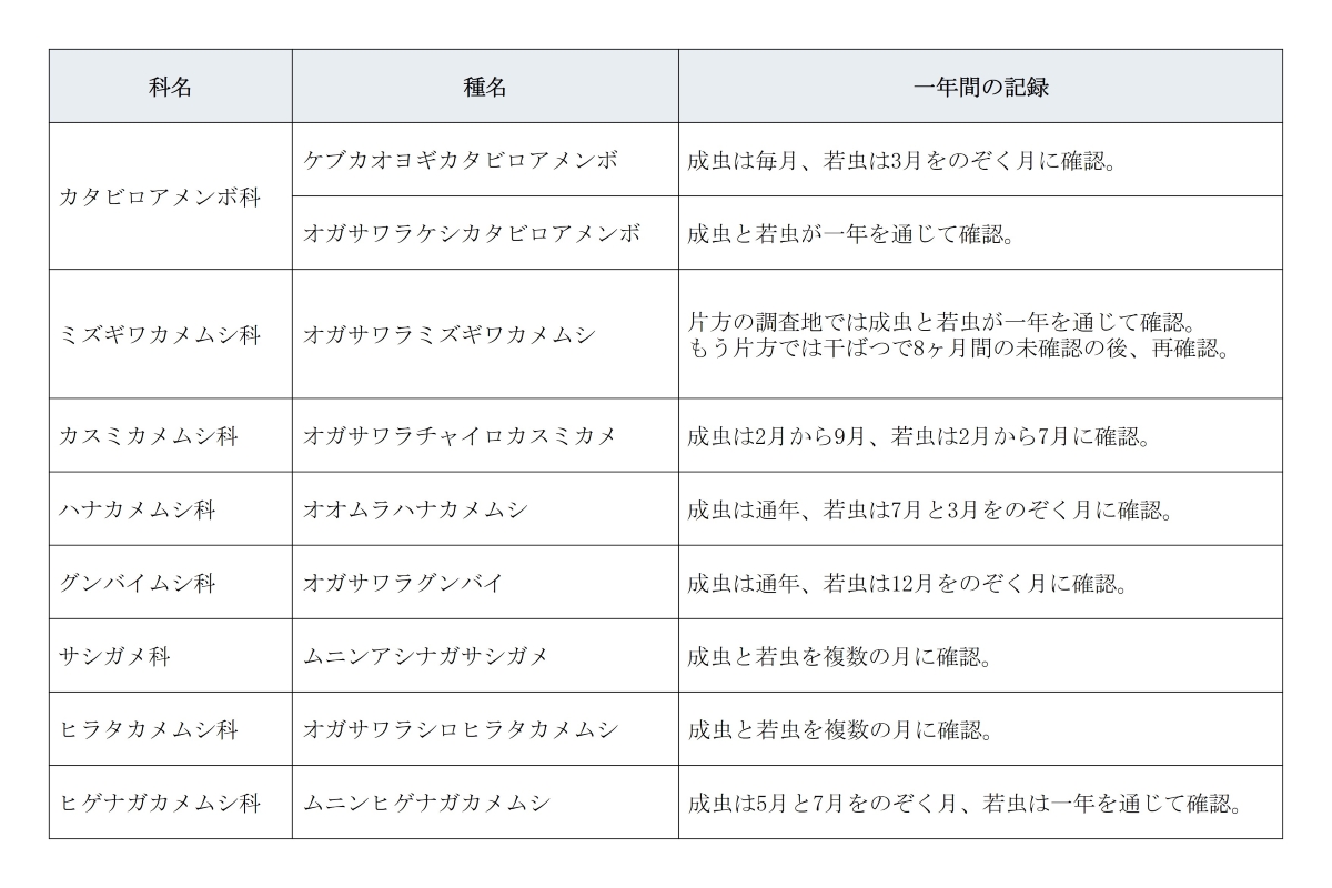 表1.本研究の対象と調査結果の概要.